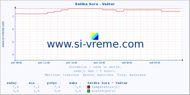 POVPREČJE :: Selška Sora - Vešter :: temperatura | pretok | višina :: zadnji dan / 5 minut.