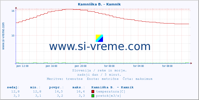 POVPREČJE :: Kamniška B. - Kamnik :: temperatura | pretok | višina :: zadnji dan / 5 minut.