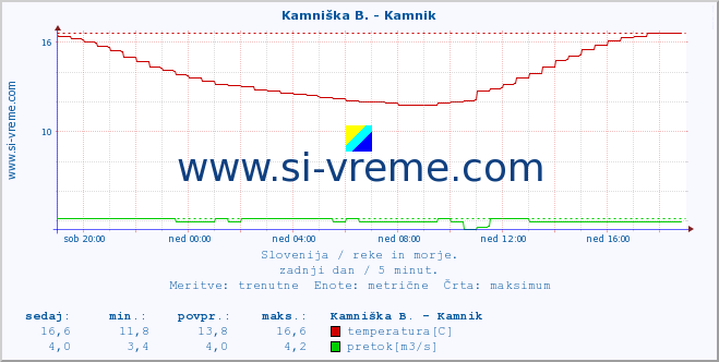 POVPREČJE :: Kamniška B. - Kamnik :: temperatura | pretok | višina :: zadnji dan / 5 minut.