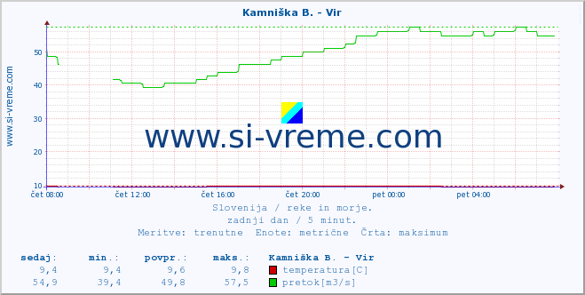 POVPREČJE :: Kamniška B. - Vir :: temperatura | pretok | višina :: zadnji dan / 5 minut.