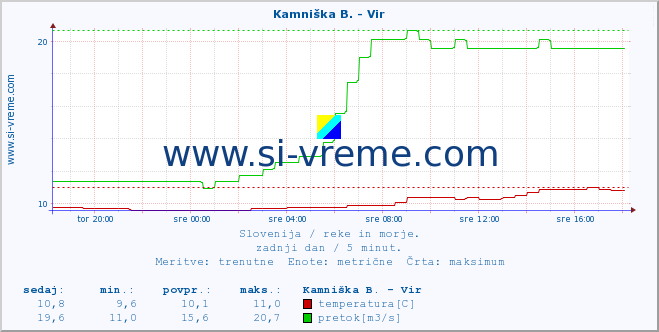 POVPREČJE :: Kamniška B. - Vir :: temperatura | pretok | višina :: zadnji dan / 5 minut.