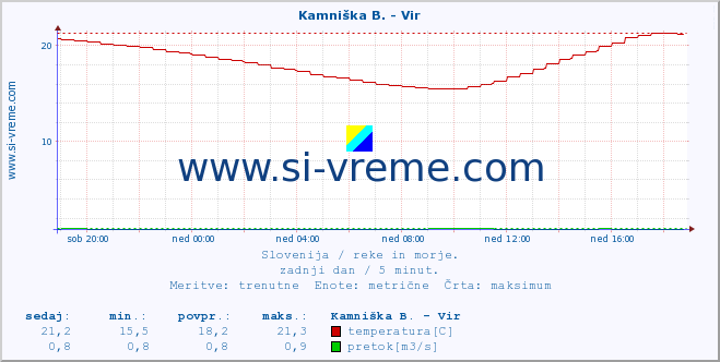 POVPREČJE :: Kamniška B. - Vir :: temperatura | pretok | višina :: zadnji dan / 5 minut.