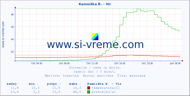 POVPREČJE :: Kamniška B. - Vir :: temperatura | pretok | višina :: zadnji dan / 5 minut.