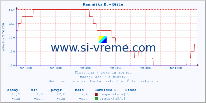 POVPREČJE :: Kamniška B. - Bišče :: temperatura | pretok | višina :: zadnji dan / 5 minut.