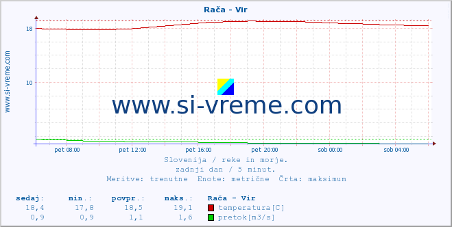 POVPREČJE :: Rača - Vir :: temperatura | pretok | višina :: zadnji dan / 5 minut.