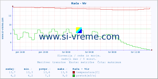 POVPREČJE :: Rača - Vir :: temperatura | pretok | višina :: zadnji dan / 5 minut.