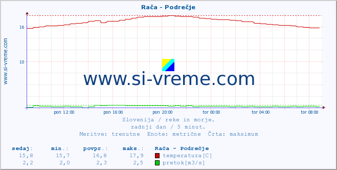 POVPREČJE :: Rača - Podrečje :: temperatura | pretok | višina :: zadnji dan / 5 minut.