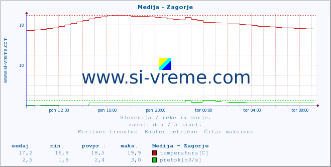 POVPREČJE :: Medija - Zagorje :: temperatura | pretok | višina :: zadnji dan / 5 minut.