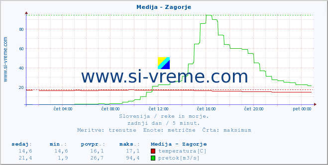 POVPREČJE :: Medija - Zagorje :: temperatura | pretok | višina :: zadnji dan / 5 minut.