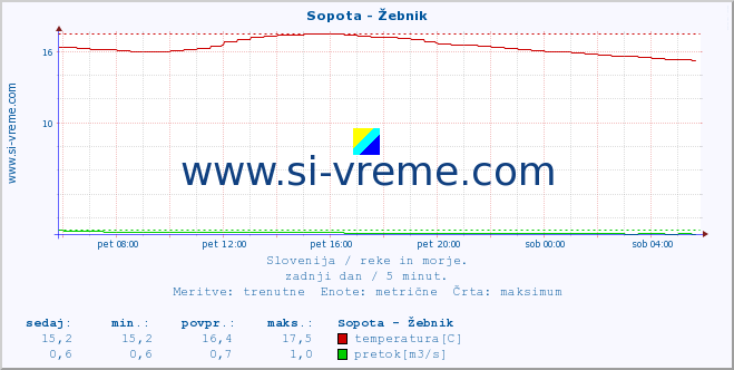 POVPREČJE :: Sopota - Žebnik :: temperatura | pretok | višina :: zadnji dan / 5 minut.