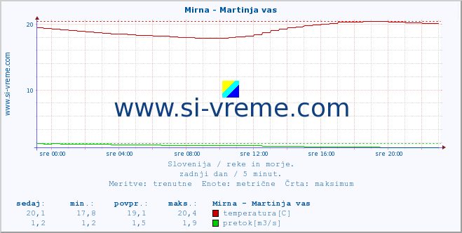 POVPREČJE :: Mirna - Martinja vas :: temperatura | pretok | višina :: zadnji dan / 5 minut.