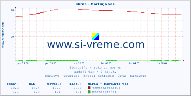 POVPREČJE :: Mirna - Martinja vas :: temperatura | pretok | višina :: zadnji dan / 5 minut.