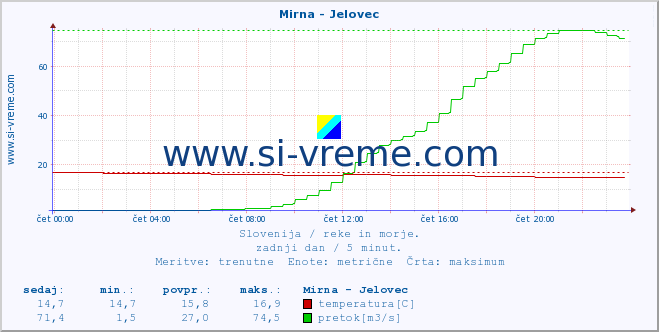 POVPREČJE :: Mirna - Jelovec :: temperatura | pretok | višina :: zadnji dan / 5 minut.