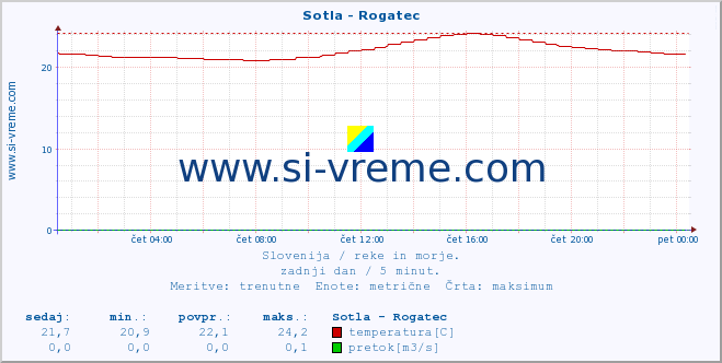 POVPREČJE :: Sotla - Rogatec :: temperatura | pretok | višina :: zadnji dan / 5 minut.