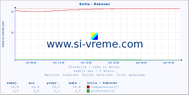 POVPREČJE :: Sotla - Rakovec :: temperatura | pretok | višina :: zadnji dan / 5 minut.