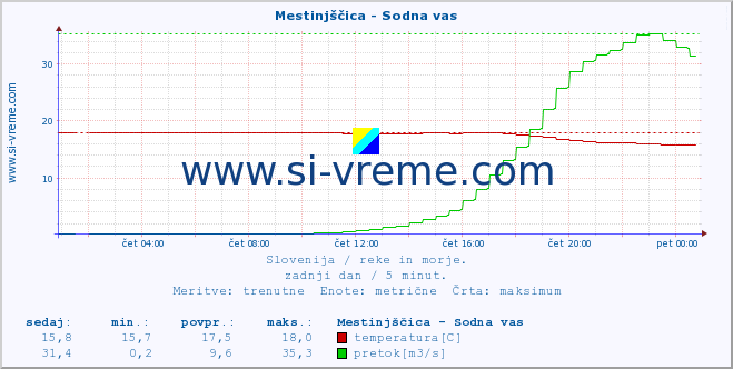 POVPREČJE :: Mestinjščica - Sodna vas :: temperatura | pretok | višina :: zadnji dan / 5 minut.