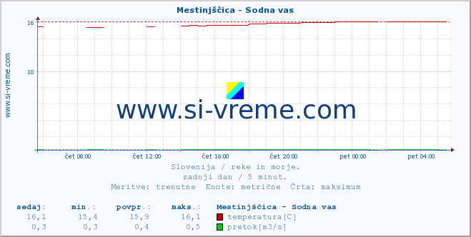 POVPREČJE :: Mestinjščica - Sodna vas :: temperatura | pretok | višina :: zadnji dan / 5 minut.