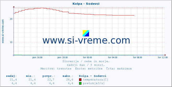 POVPREČJE :: Kolpa - Sodevci :: temperatura | pretok | višina :: zadnji dan / 5 minut.