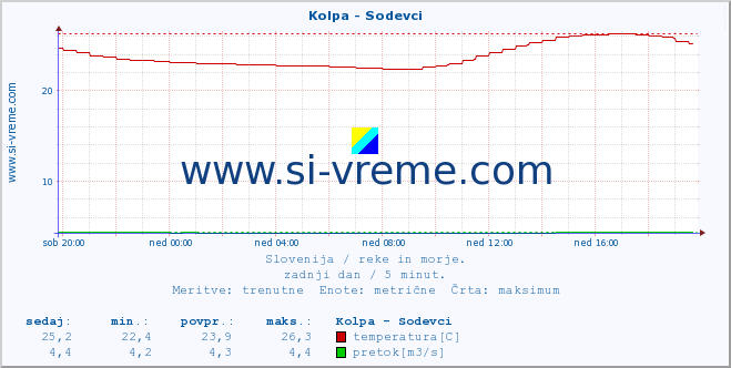 POVPREČJE :: Kolpa - Sodevci :: temperatura | pretok | višina :: zadnji dan / 5 minut.