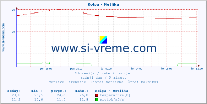 POVPREČJE :: Kolpa - Metlika :: temperatura | pretok | višina :: zadnji dan / 5 minut.