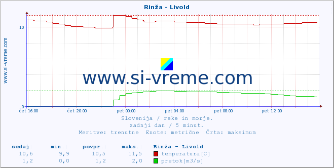 POVPREČJE :: Rinža - Livold :: temperatura | pretok | višina :: zadnji dan / 5 minut.