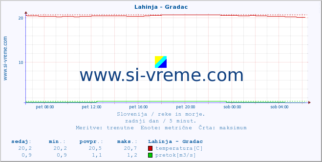 POVPREČJE :: Lahinja - Gradac :: temperatura | pretok | višina :: zadnji dan / 5 minut.