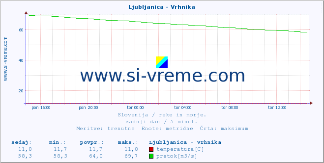 POVPREČJE :: Ljubljanica - Vrhnika :: temperatura | pretok | višina :: zadnji dan / 5 minut.