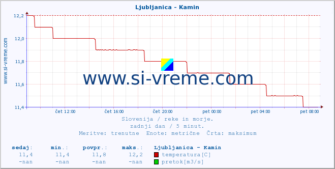 POVPREČJE :: Ljubljanica - Kamin :: temperatura | pretok | višina :: zadnji dan / 5 minut.