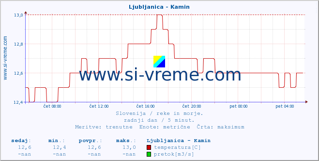 POVPREČJE :: Ljubljanica - Kamin :: temperatura | pretok | višina :: zadnji dan / 5 minut.