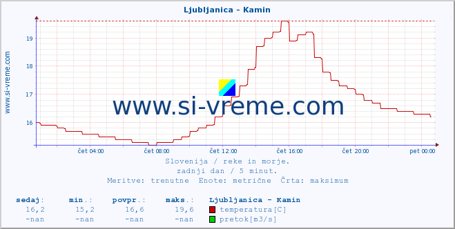 POVPREČJE :: Ljubljanica - Kamin :: temperatura | pretok | višina :: zadnji dan / 5 minut.