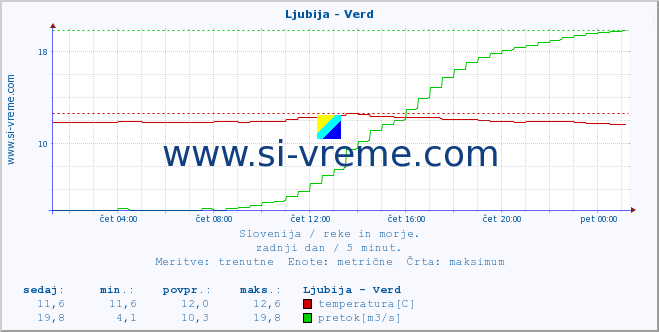 POVPREČJE :: Ljubija - Verd :: temperatura | pretok | višina :: zadnji dan / 5 minut.