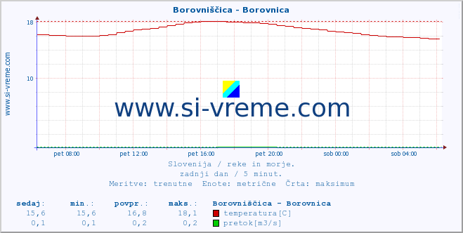 POVPREČJE :: Borovniščica - Borovnica :: temperatura | pretok | višina :: zadnji dan / 5 minut.