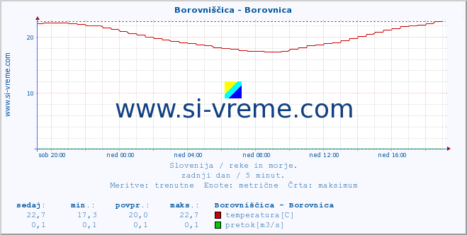 POVPREČJE :: Borovniščica - Borovnica :: temperatura | pretok | višina :: zadnji dan / 5 minut.