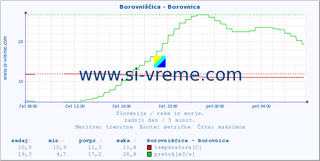 POVPREČJE :: Borovniščica - Borovnica :: temperatura | pretok | višina :: zadnji dan / 5 minut.