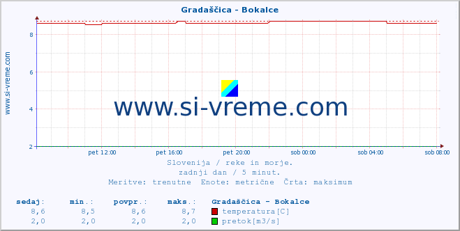 POVPREČJE :: Gradaščica - Bokalce :: temperatura | pretok | višina :: zadnji dan / 5 minut.