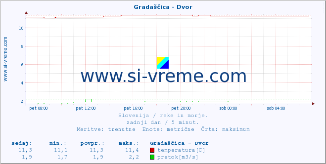 POVPREČJE :: Gradaščica - Dvor :: temperatura | pretok | višina :: zadnji dan / 5 minut.