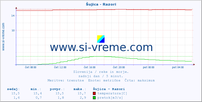 POVPREČJE :: Šujica - Razori :: temperatura | pretok | višina :: zadnji dan / 5 minut.