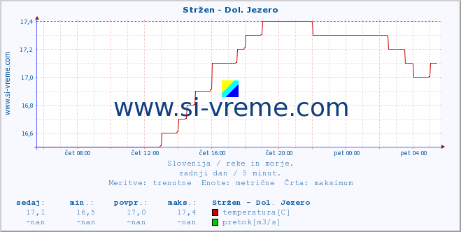 POVPREČJE :: Stržen - Dol. Jezero :: temperatura | pretok | višina :: zadnji dan / 5 minut.