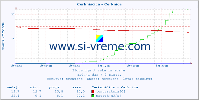 POVPREČJE :: Cerkniščica - Cerknica :: temperatura | pretok | višina :: zadnji dan / 5 minut.