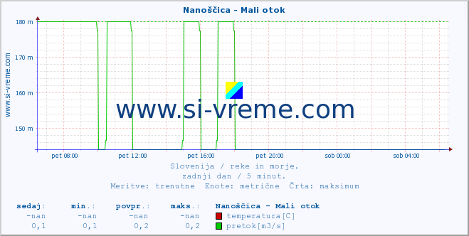 POVPREČJE :: Nanoščica - Mali otok :: temperatura | pretok | višina :: zadnji dan / 5 minut.