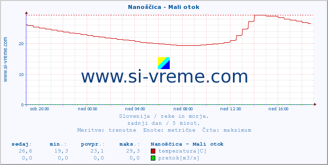 POVPREČJE :: Nanoščica - Mali otok :: temperatura | pretok | višina :: zadnji dan / 5 minut.