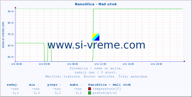 POVPREČJE :: Nanoščica - Mali otok :: temperatura | pretok | višina :: zadnji dan / 5 minut.