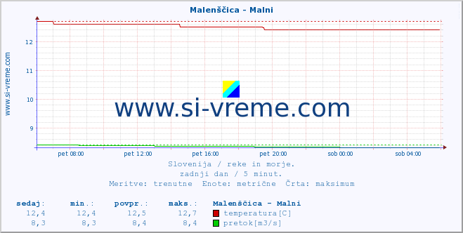 POVPREČJE :: Malenščica - Malni :: temperatura | pretok | višina :: zadnji dan / 5 minut.