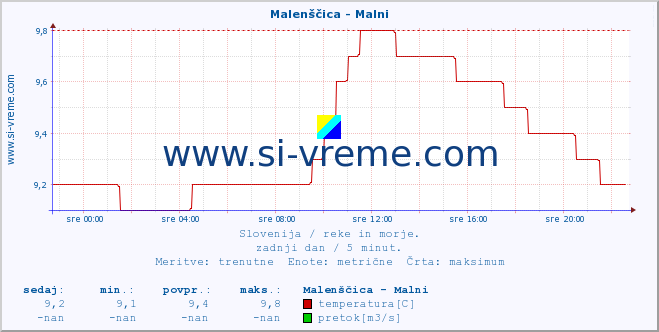 POVPREČJE :: Malenščica - Malni :: temperatura | pretok | višina :: zadnji dan / 5 minut.