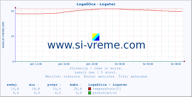 POVPREČJE :: Logaščica - Logatec :: temperatura | pretok | višina :: zadnji dan / 5 minut.