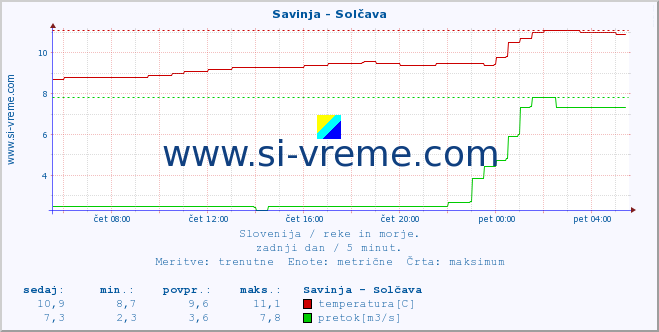 POVPREČJE :: Savinja - Solčava :: temperatura | pretok | višina :: zadnji dan / 5 minut.