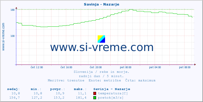 POVPREČJE :: Savinja - Nazarje :: temperatura | pretok | višina :: zadnji dan / 5 minut.