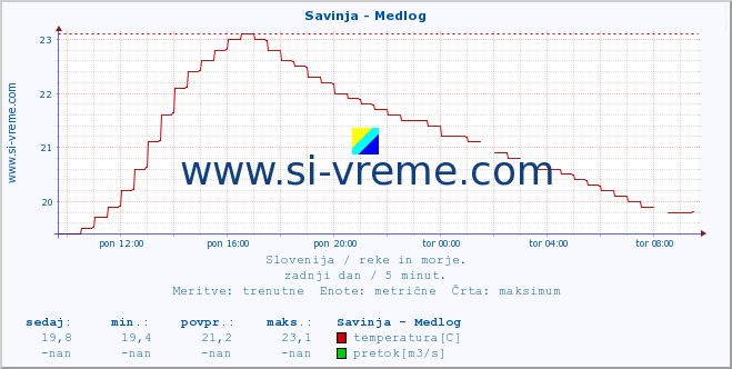 POVPREČJE :: Savinja - Medlog :: temperatura | pretok | višina :: zadnji dan / 5 minut.