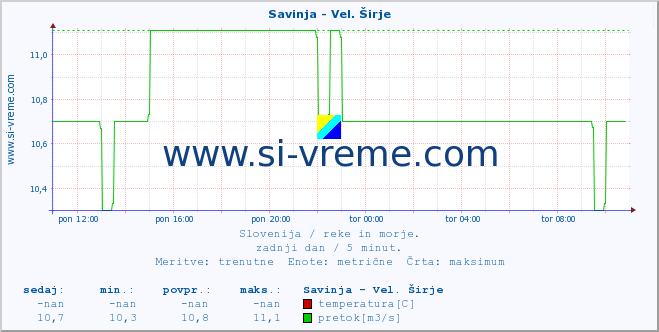 POVPREČJE :: Savinja - Vel. Širje :: temperatura | pretok | višina :: zadnji dan / 5 minut.