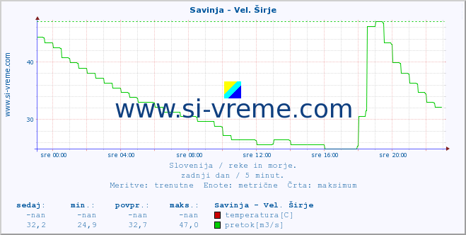 POVPREČJE :: Savinja - Vel. Širje :: temperatura | pretok | višina :: zadnji dan / 5 minut.